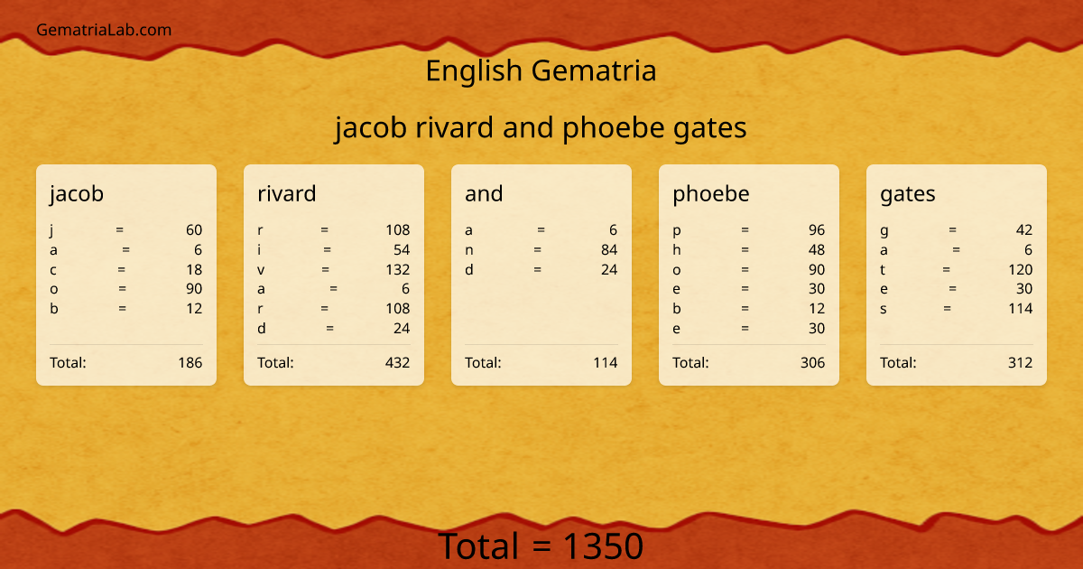 jacob rivard and phoebe gates in english Gematria